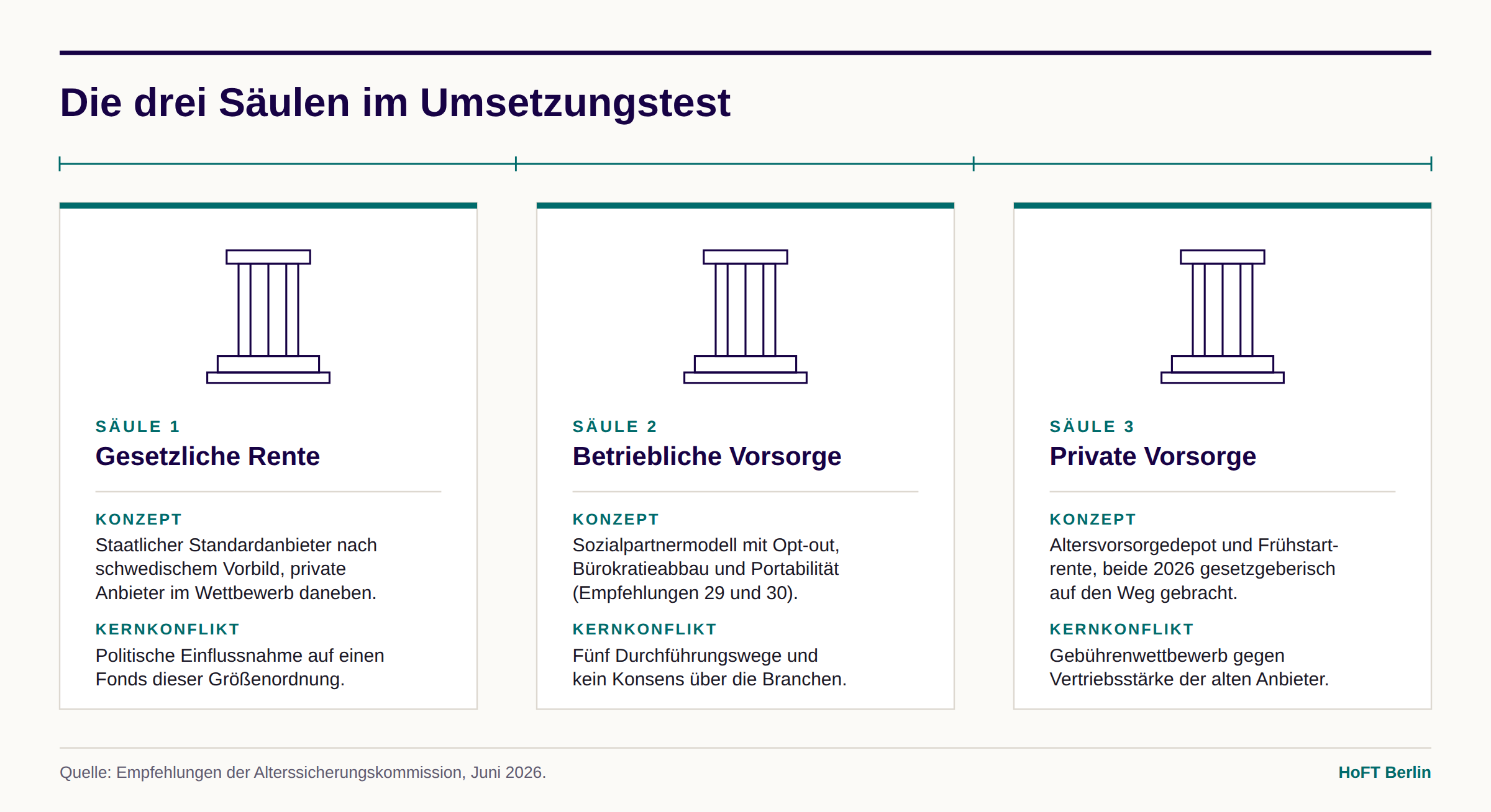 Die drei Säulen im Umsetzungstest.png