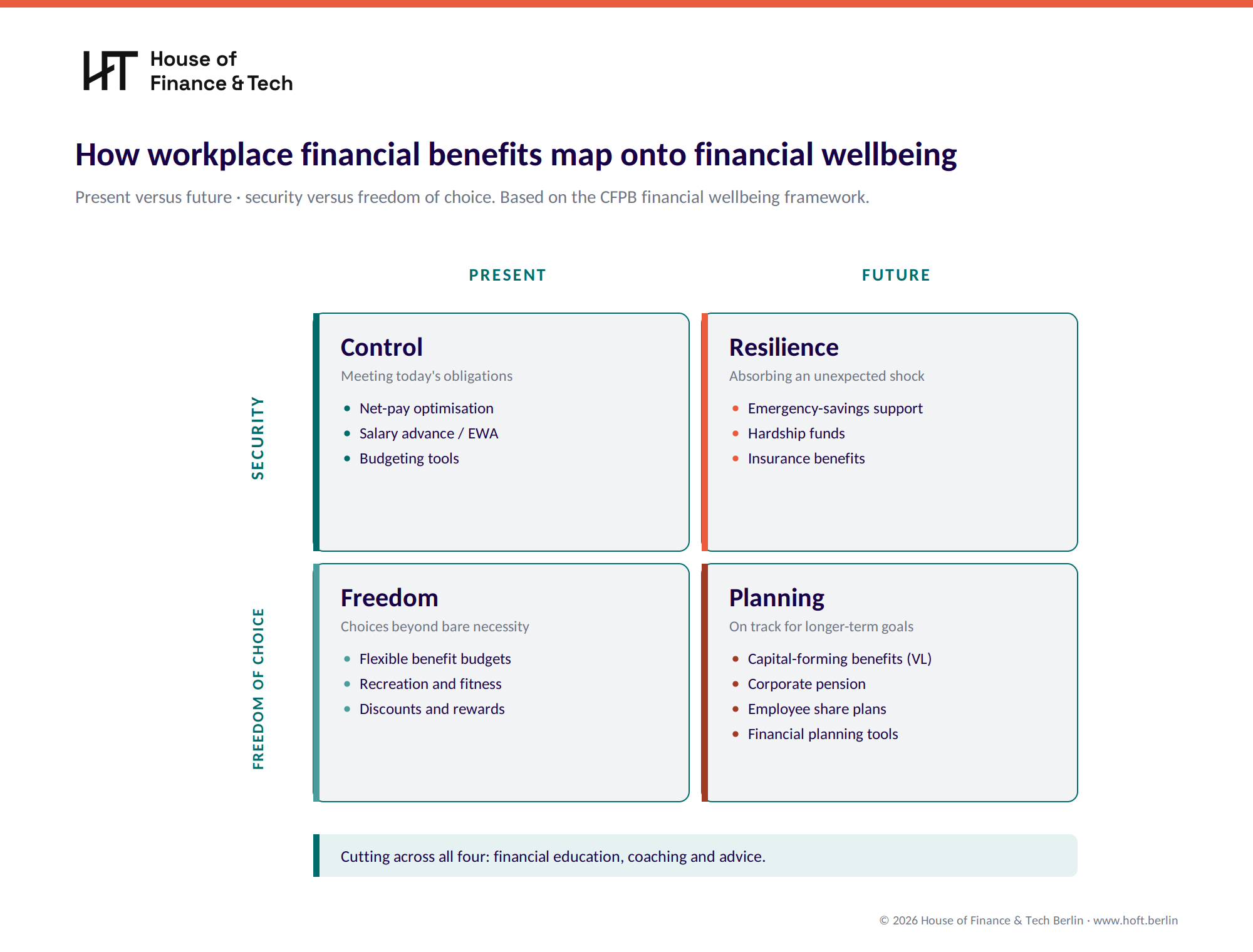 HoFT_FinWellbeing_2x2_Levers (4).png