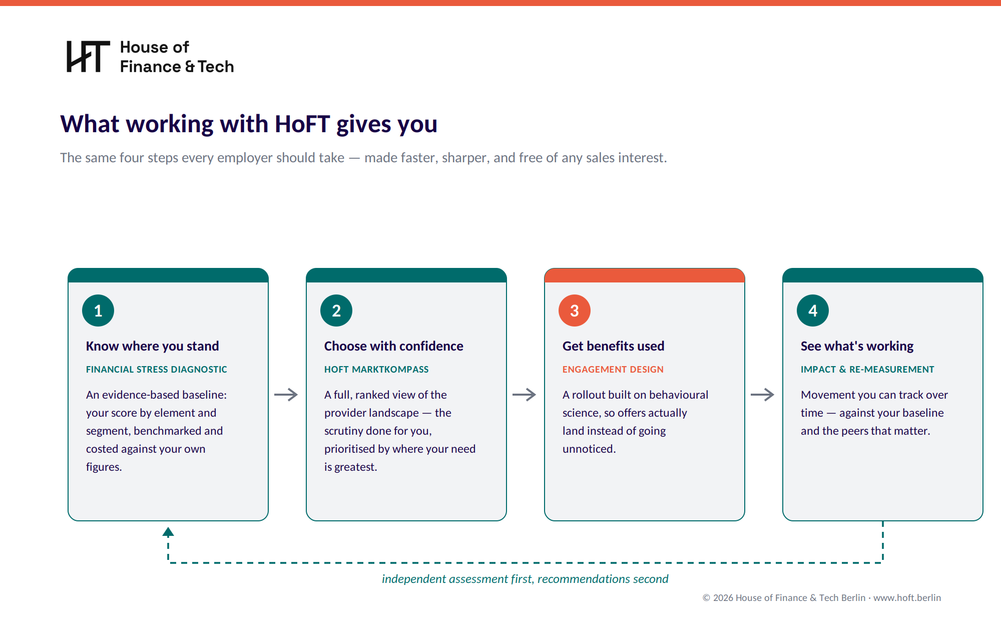 HoFT_Four_Step_Approach (3).png